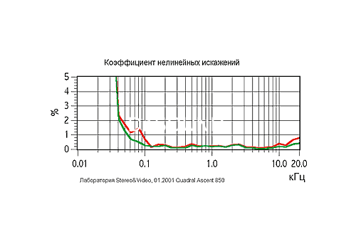 Ремонт Quadral Ascent 850