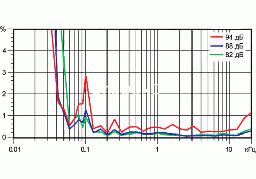 Ремонт Unisound UP 620