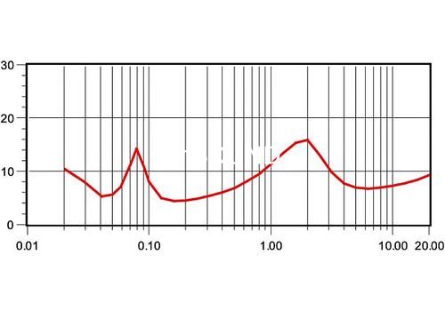 Ремонт Focal-JMlab Chorus 714 S