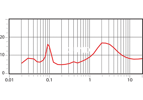 Ремонт Wharfedale EVO2-10