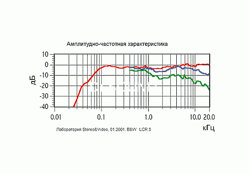 Ремонт B&W LCR3