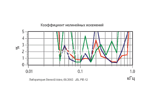 Ремонт JBL PB 12